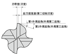 選購立銑刀注意的幾個參數(shù)