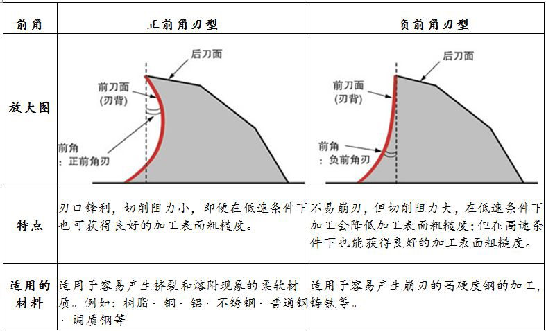 選購立銑刀注意的幾個參數(shù)