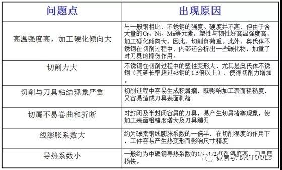 選用不銹鋼銑刀的技巧