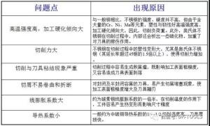 德國來寶IMC刀具分享選用不銹鋼銑刀的技巧